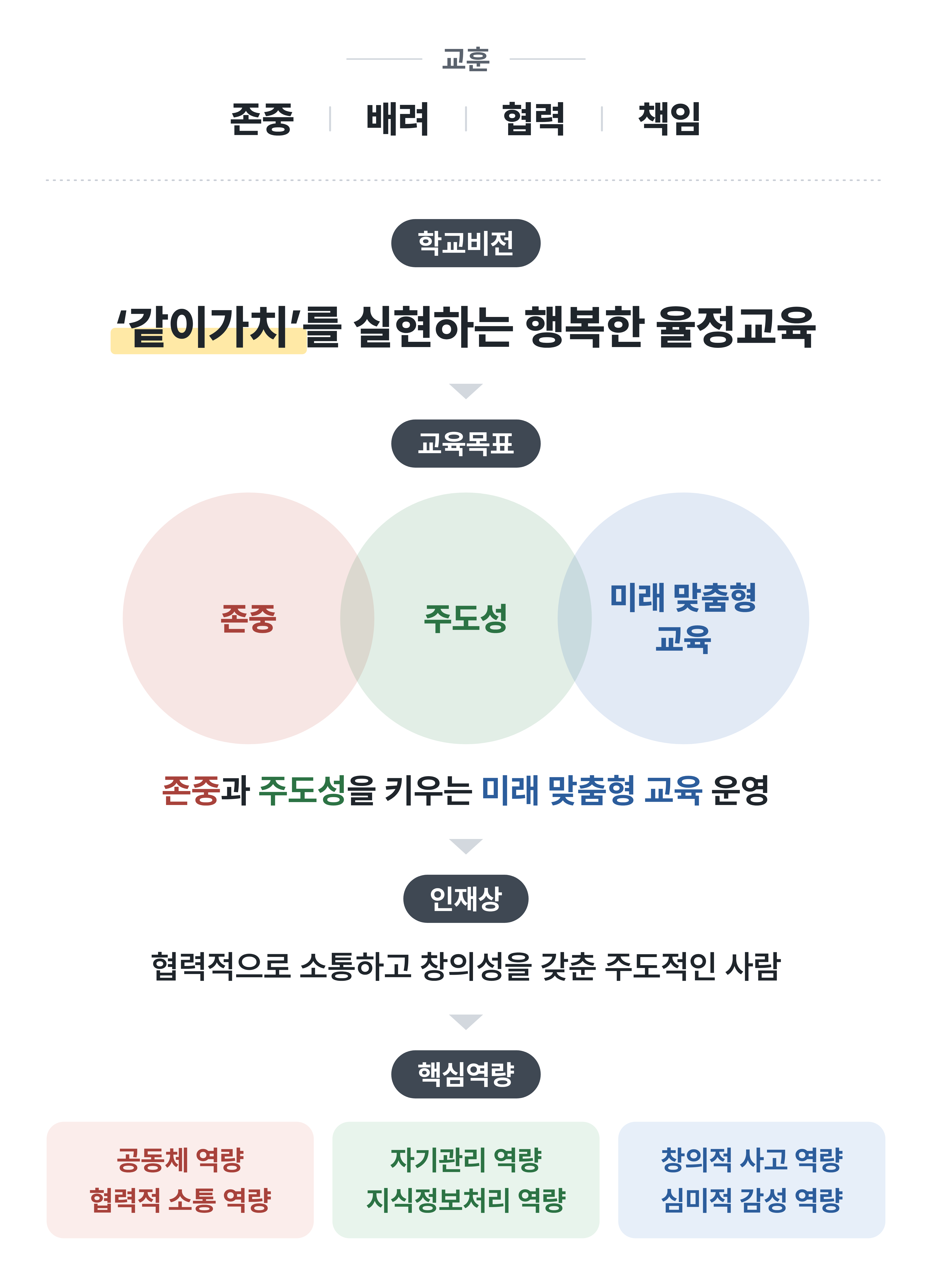 율정중학교 학교비전 및 교육목표. 교훈: 존중, 배려, 협력, 책임. 학교비전: ‘같이가치’를 실현하는 행복한 율정교육. 교육목표: 존중과 주도성을 키우는 미래 맞춤형 교육 운영. 인재상: 협력적으로 소통하고 창의성을 갖춘 주도적인 사람. 핵심역량: 공동체 역량, 협력적 소통 역량, 자기관리 역량, 지식정보처리 역량, 창의적 사고 역량, 심미적 감성 역량.